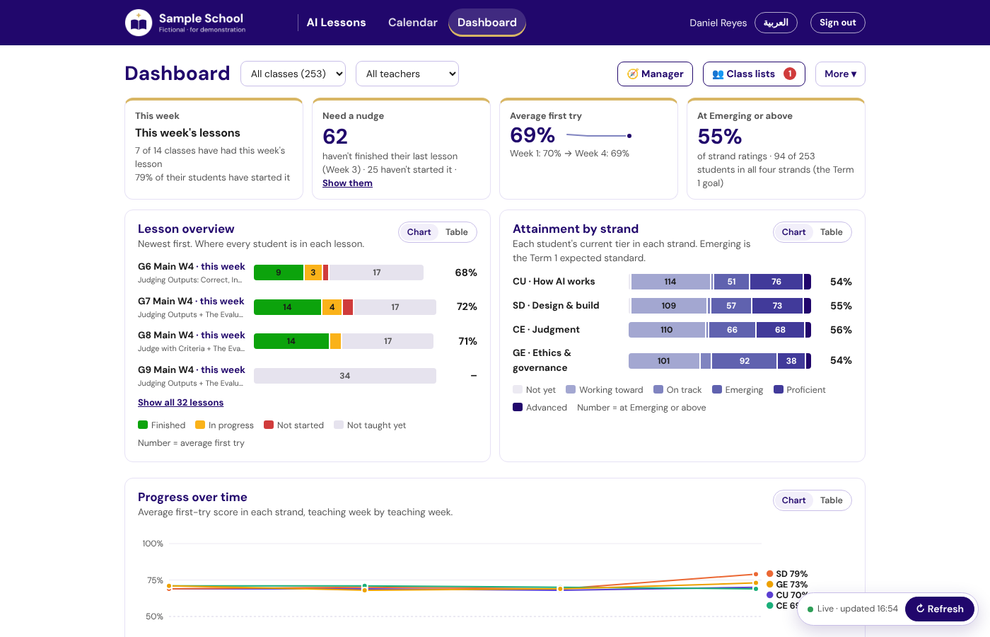 The AI lead’s dashboard: four tiles, lesson overview by class, attainment by strand, progress over time